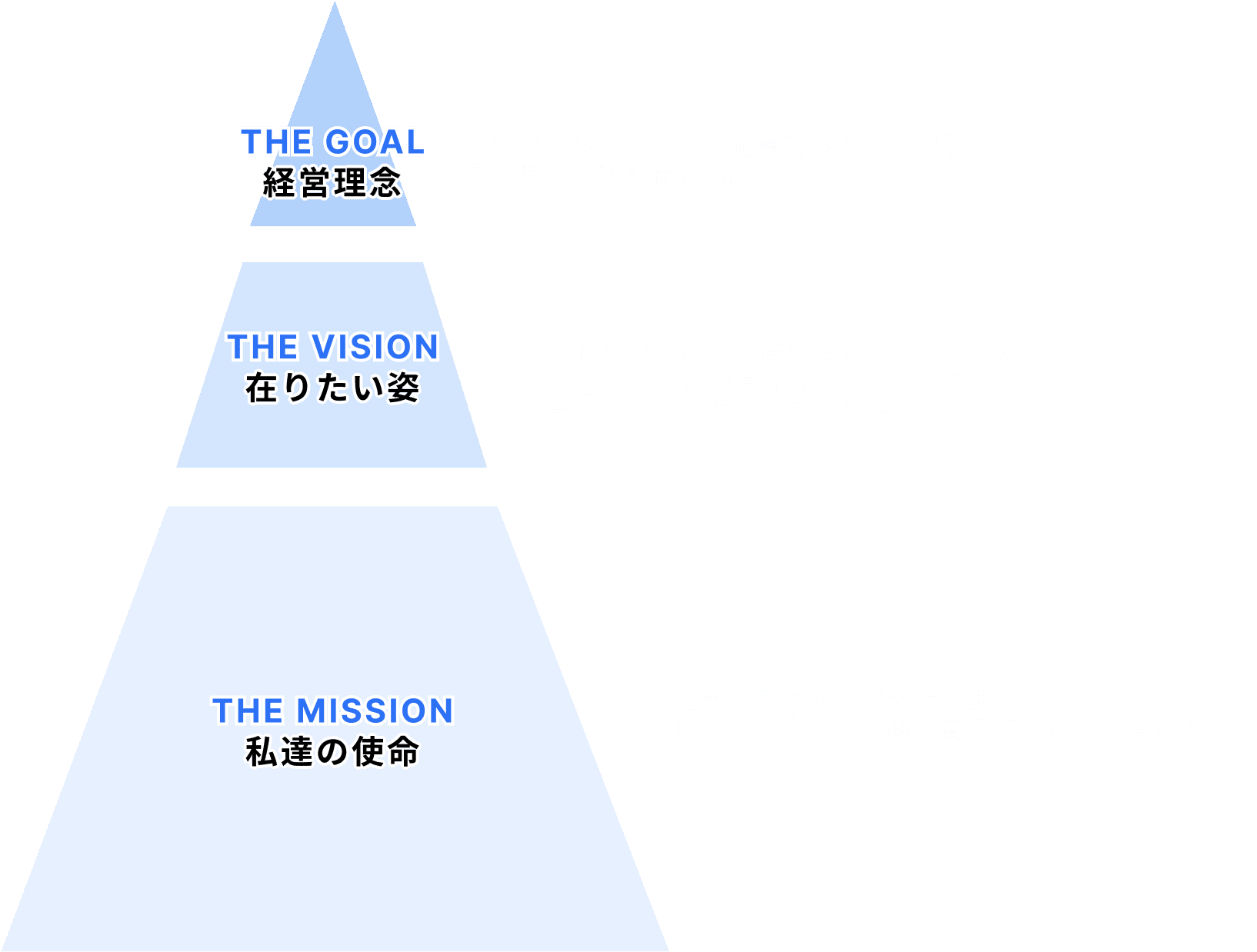 THE GOAL 経営理念 志に寄り添い、成長と充実を促すことで明日の豊かさを創造する。  THE VISION 在りたい姿 チャレンジできる環境を整え、チャンスに巡り合う機会を付与することで、ステークスホルダーの人生を豊かにしたい。  THE MISSION 私達の使命 仕事のマッチング支援を通じて円滑な企業経営と働く者の生活向上に貢献する。